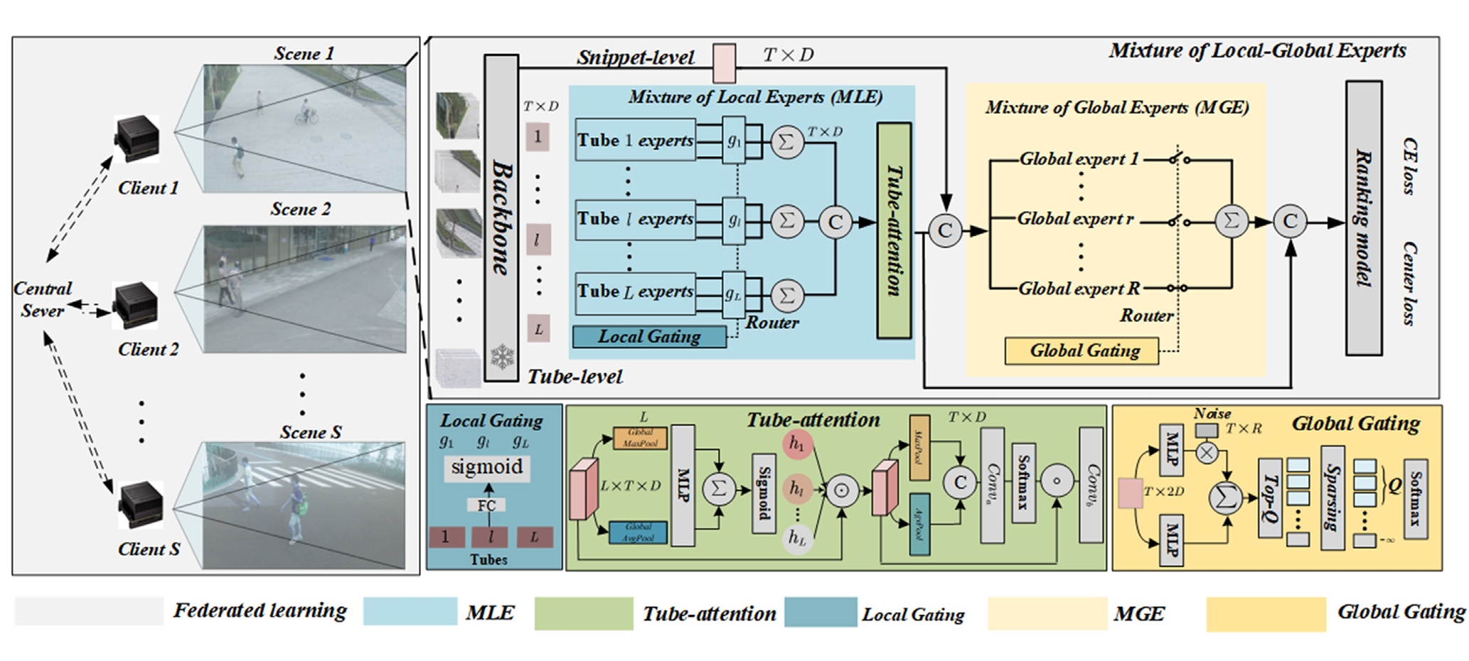 Federated weakly-supervised video anomaly detection with mixture of local-to-global experts