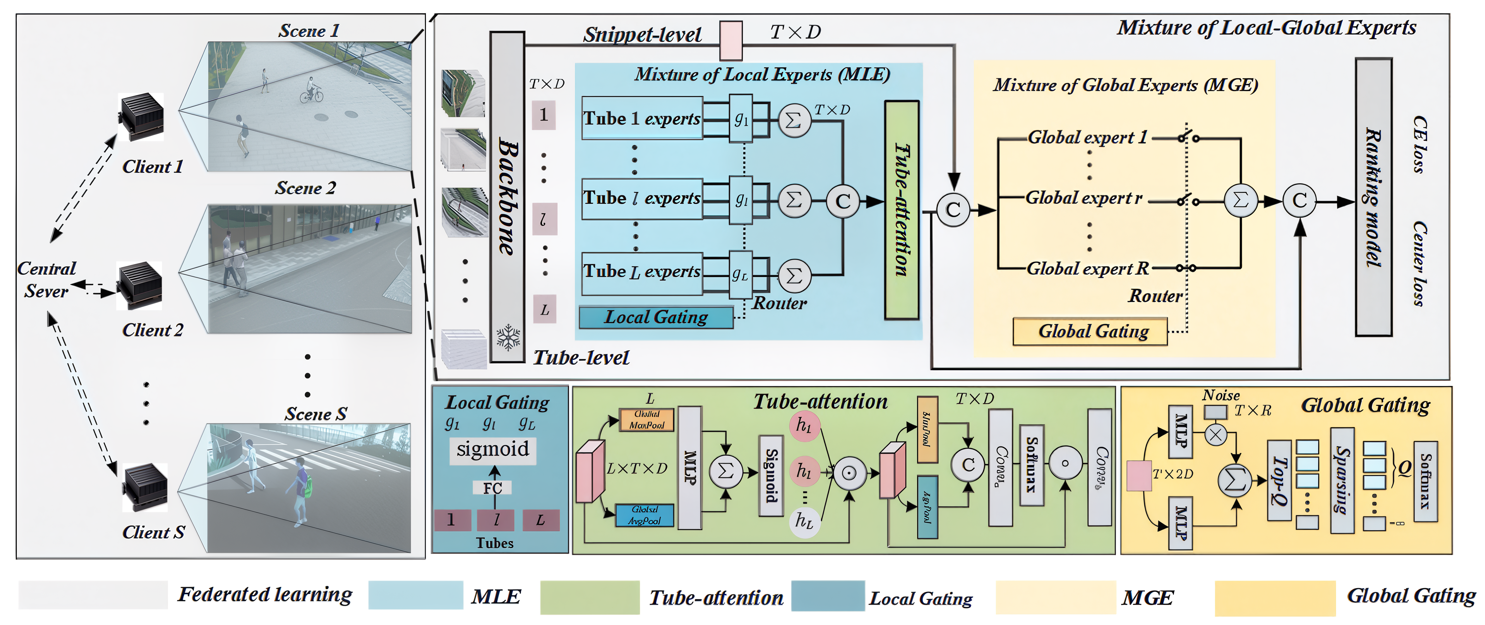 Federated weakly-supervised video anomaly detection with mixture of local-to-global experts